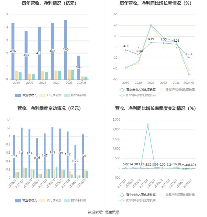 朗玛信息：2024年上半年净利润同比下降42.21% 拟10派0.1元