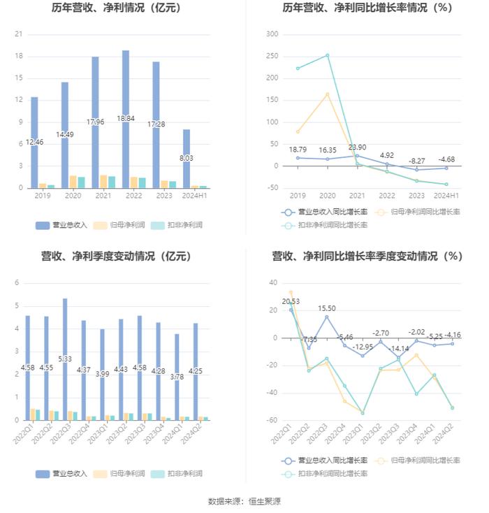 浙江众成：2024年上半年净利润3319.55万元 同比下降41.51%