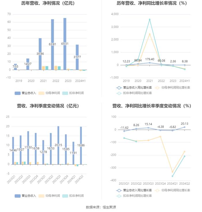 德福科技：2024年上半年亏损1.05亿元