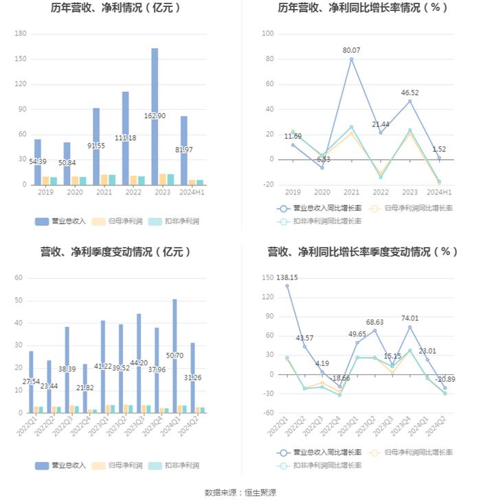 周大生：2024年上半年净利润同比下降18.71% 拟10派3元