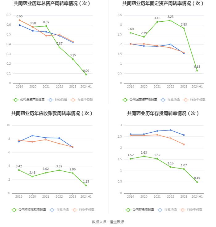 共同药业：2024年上半年亏损511.86万元