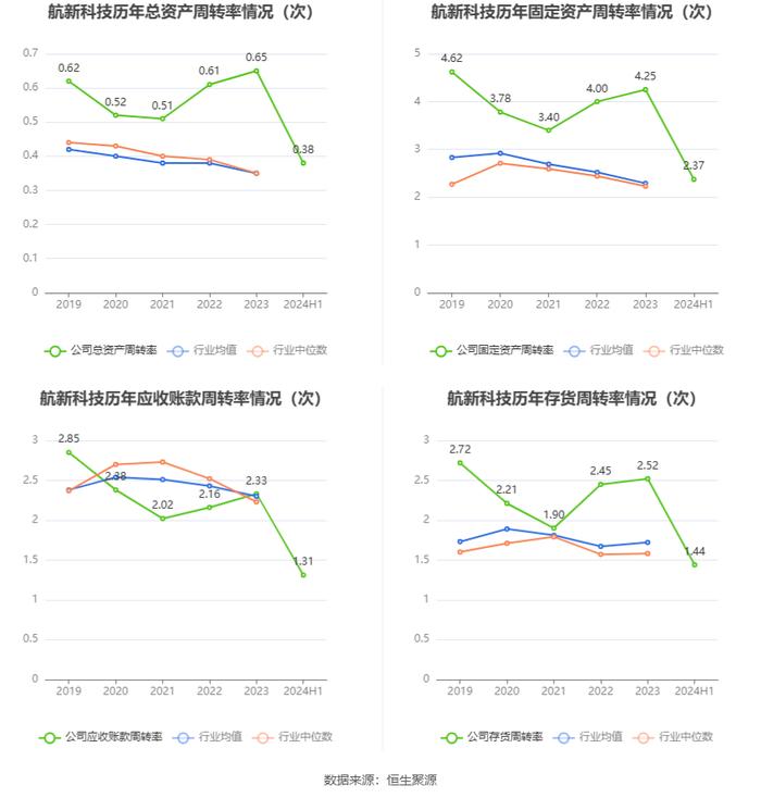 航新科技：2024年上半年净利润1610.68万元 同比增长388.50%