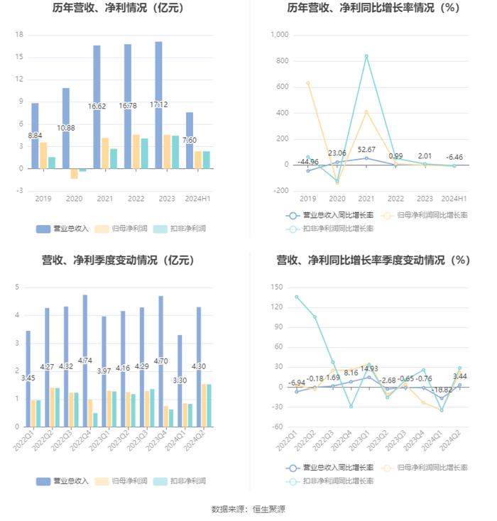 山西高速：2024年上半年净利润2.37亿元 同比下降6.86%