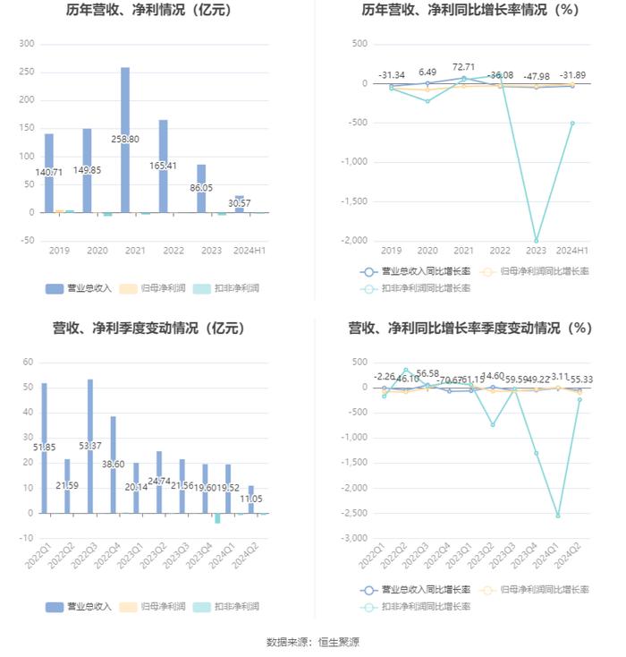 光明地产：2024年上半年净利润824.11万元 同比下降5.2%