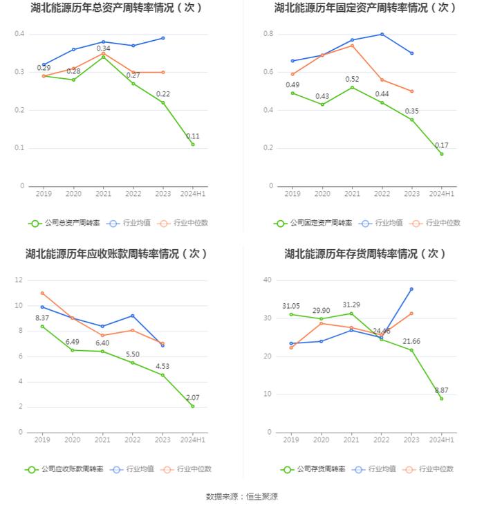 湖北能源：2024年上半年净利润14.26亿元 同比增长58.14%