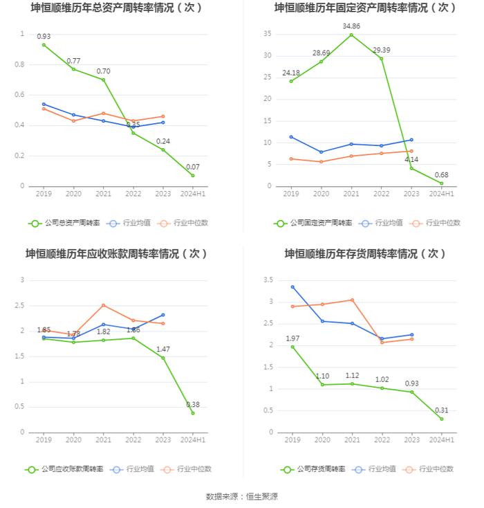 坤恒顺维：2024年上半年净利润1400.09万元 同比下降34.69%