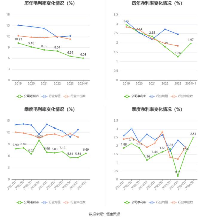 嘉事堂：2024年上半年净利润1.68亿元 同比增长8.19%