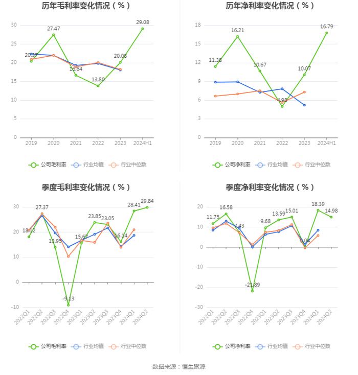 湖北能源：2024年上半年净利润14.26亿元 同比增长58.14%