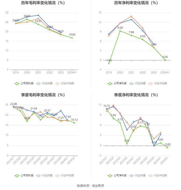 浙江众成：2024年上半年净利润3319.55万元 同比下降41.51%