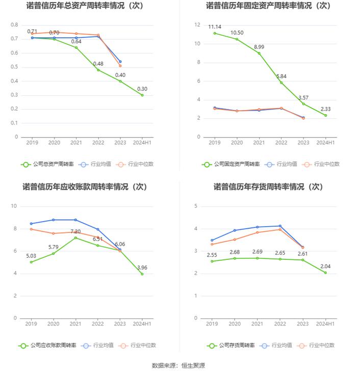 诺普信：2024年上半年净利润5.52亿元 同比增长63.48%