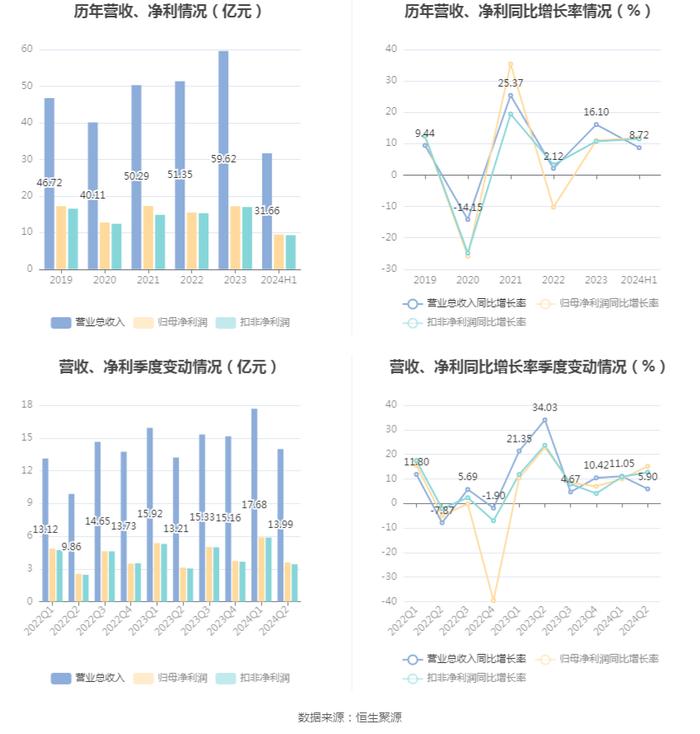 口子窖：二季度实现营收13.99亿元，同比增长5.90%，环比下降20.86%