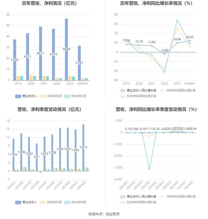 北京利尔：2024年上半年净利润2.13亿元 同比增长11.3%