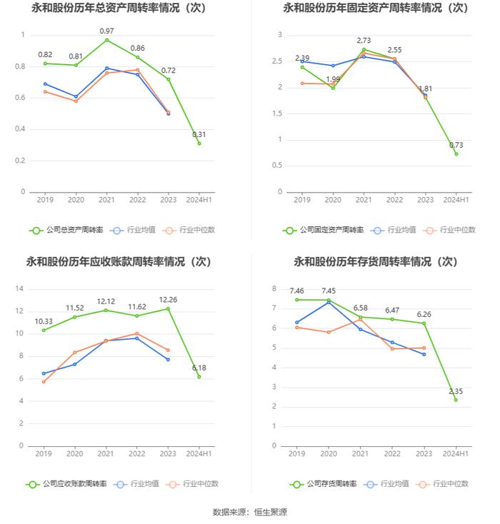 永和股份：2024年上半年净利润1.13亿元 同比增长2.40%