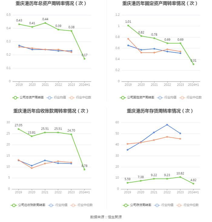 重庆港：2024年上半年净利润4884.96万元 同比增长0.56%