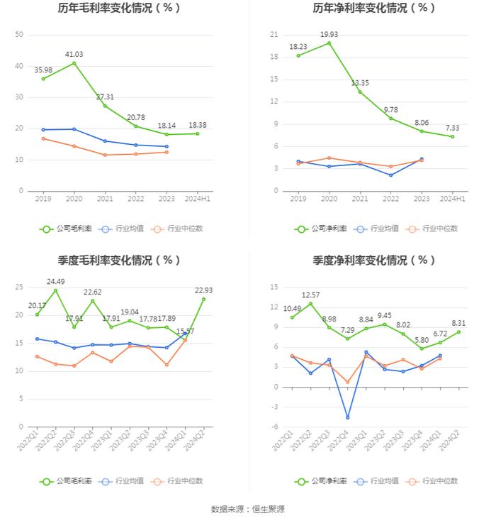 周大生：2024年上半年净利润同比下降18.71% 拟10派3元