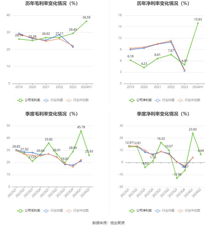 诺普信：2024年上半年净利润5.52亿元 同比增长63.48%