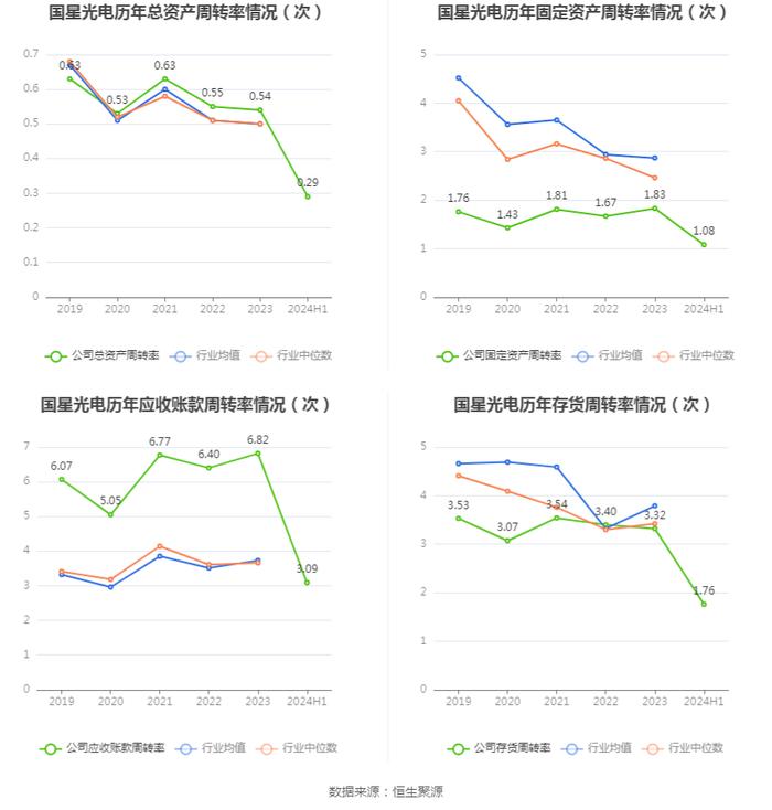 国星光电：2024年上半年净利润5624.58万元 同比增长4.53%