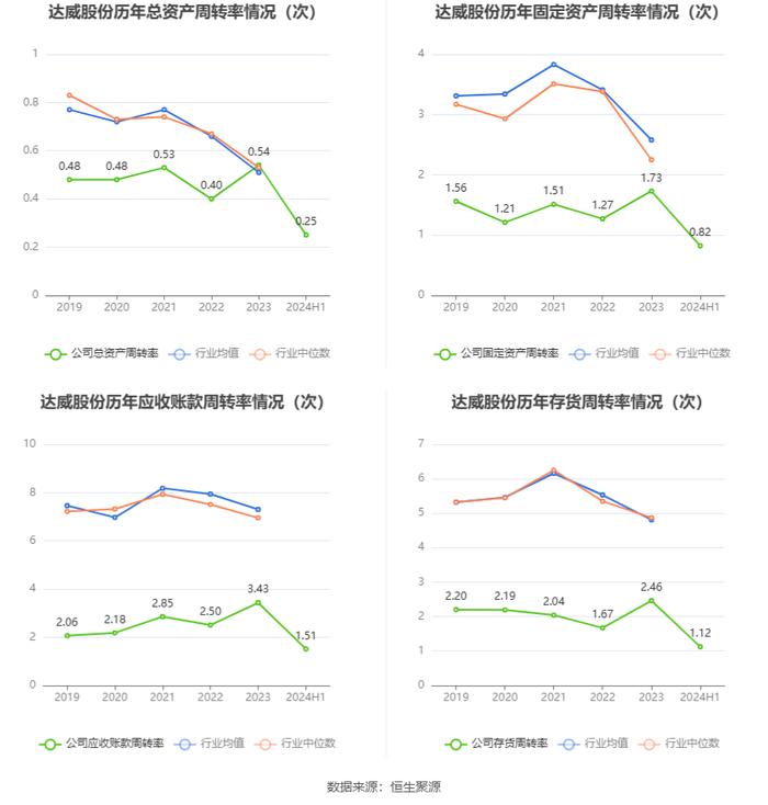 达威股份：2024年上半年净利润3018.05万元 同比增长103.22%