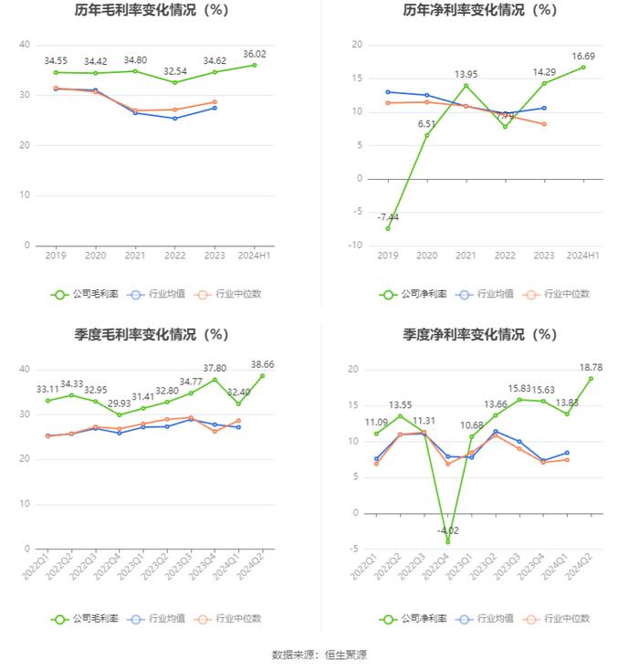 鲍斯股份：2024年上半年净利润同比增长106.18% 拟10派1.5元