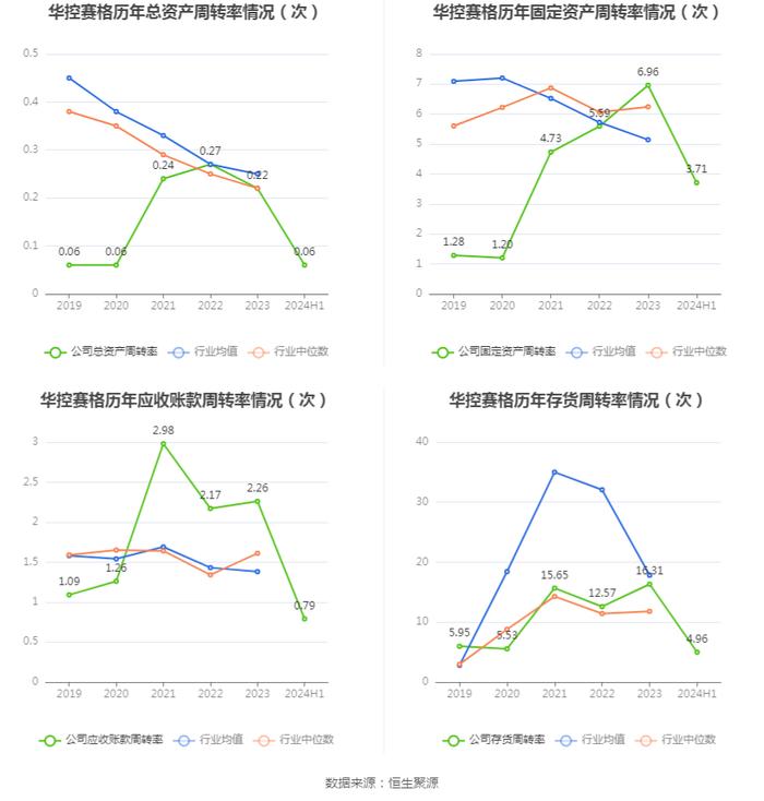 华控赛格：2024年上半年亏损5558.77万元