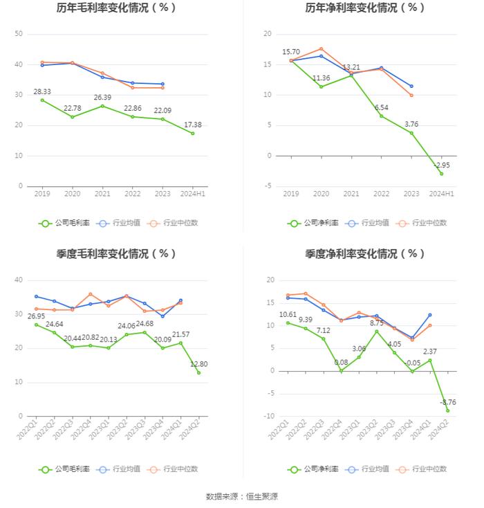 共同药业：2024年上半年亏损511.86万元