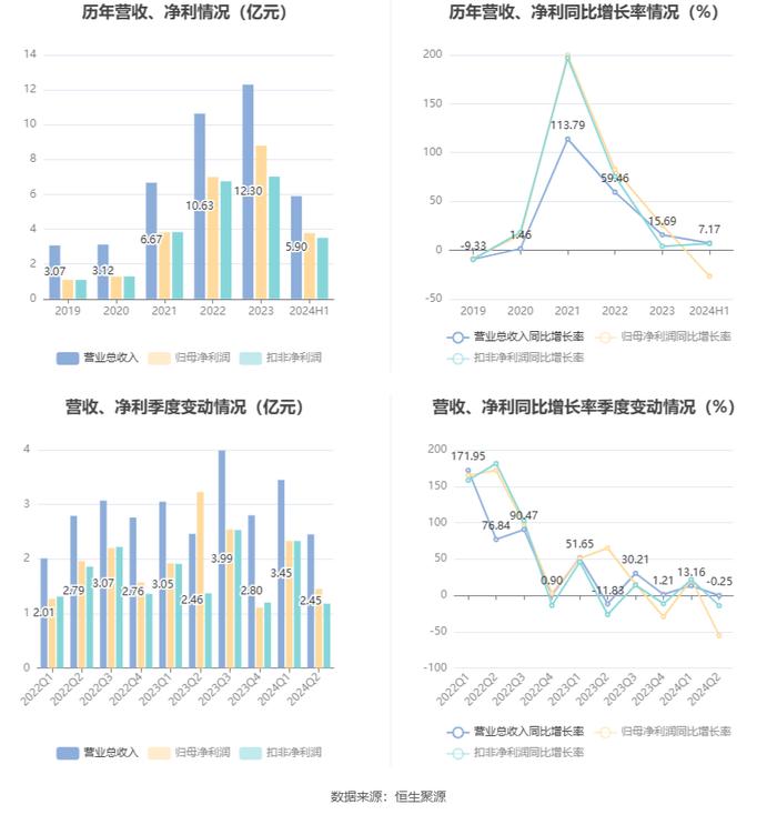 海德股份：2024年上半年净利润3.78亿元 同比下降26.63%