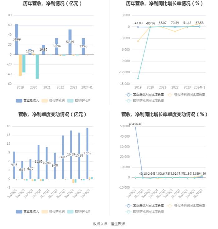 湖南白银：2024年上半年盈利5812.06万元 同比扭亏