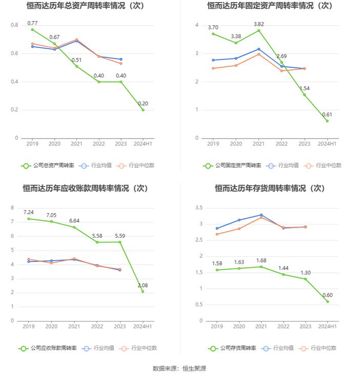 恒而达：2024年上半年净利润5564.82万元 同比增长8.18%