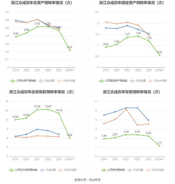 浙江众成：2024年上半年净利润3319.55万元 同比下降41.51%