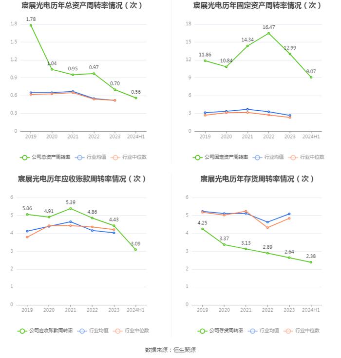 宸展光电：2024年上半年净利润1.30亿元 同比增长73.15%