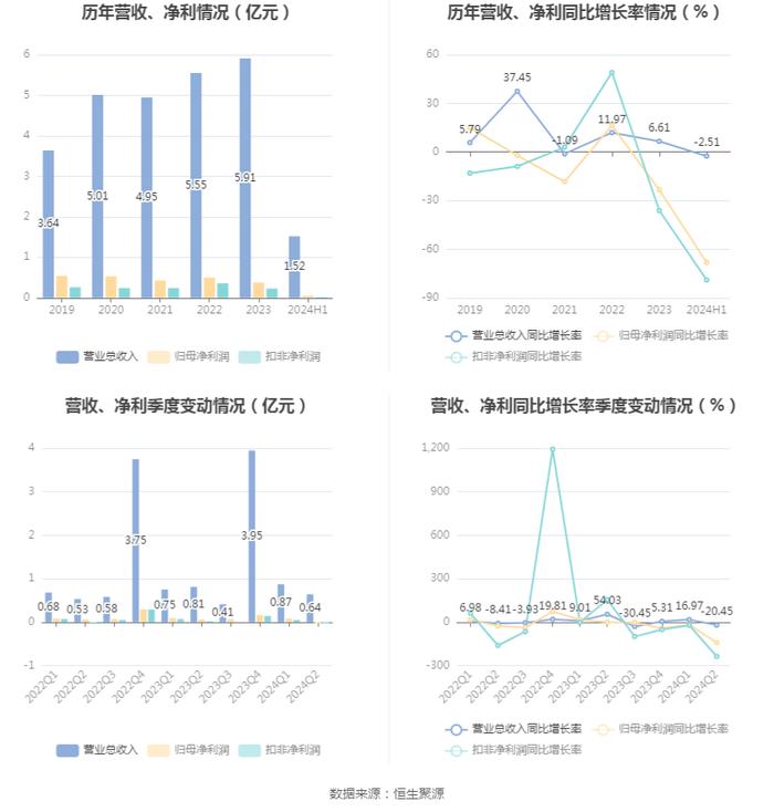 中科信息：2024年上半年净利润498.85万元 同比下降68.16%