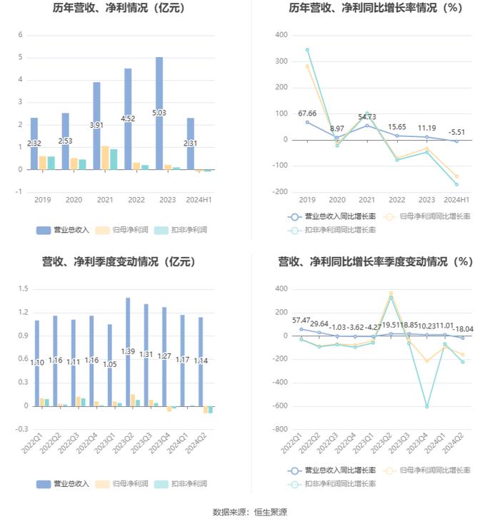 利扬芯片：2024年上半年亏损844.42万元