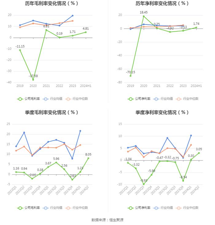 湖南白银：2024年上半年盈利5812.06万元 同比扭亏