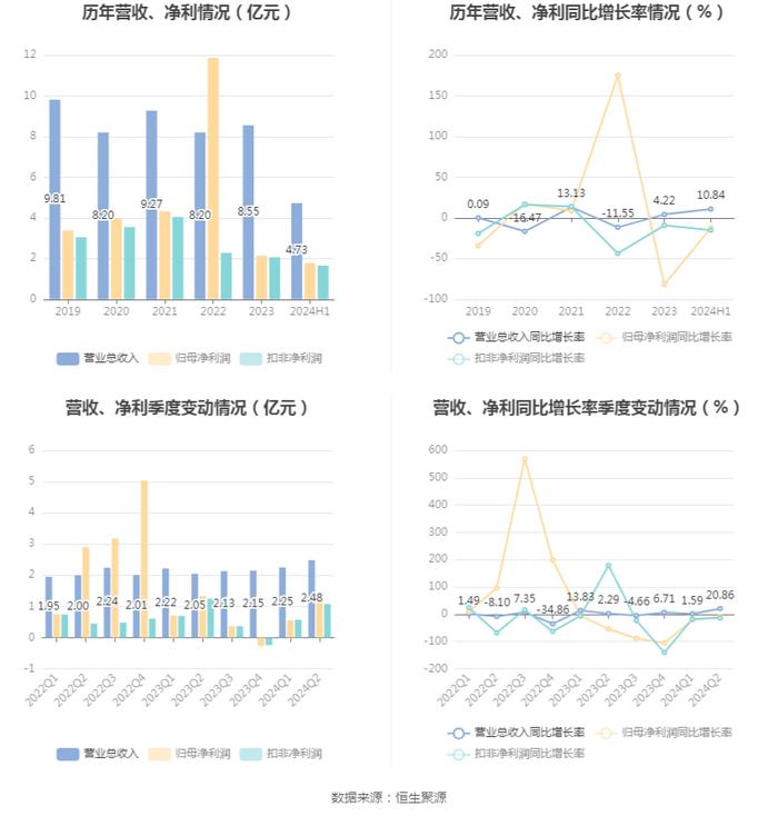 轻纺城：2024年上半年净利润1.78亿元 同比下降12.50%