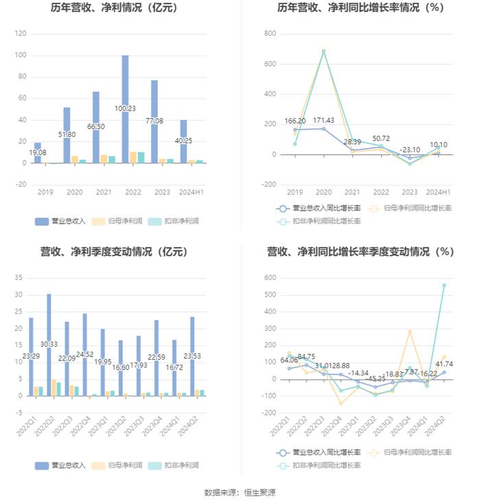 川发龙蟒：2024年上半年净利润2.94亿元 同比增长26.68%