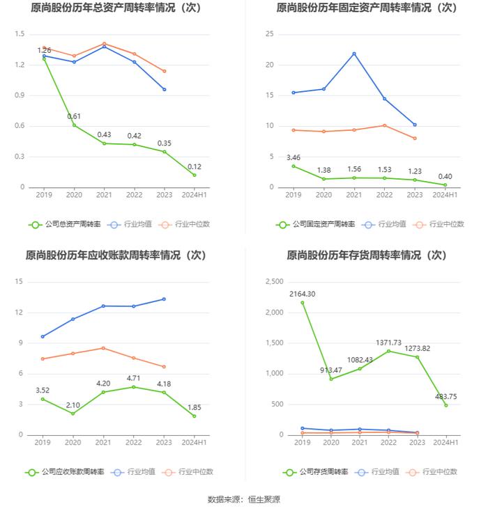 原尚股份：2024年上半年亏损1891.92万元