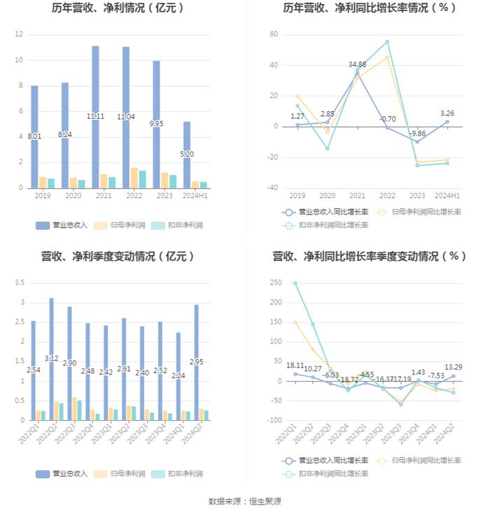 秋田微：2024年上半年净利润5440.01万元 同比下降21.56%