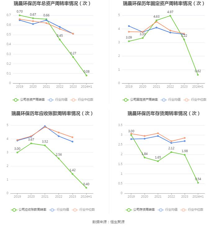 瑞晨环保：2024年上半年亏损2743.87万元