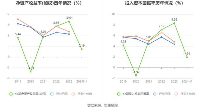 闽东电力：2024年上半年净利润5353.95万元 同比下降78.11%