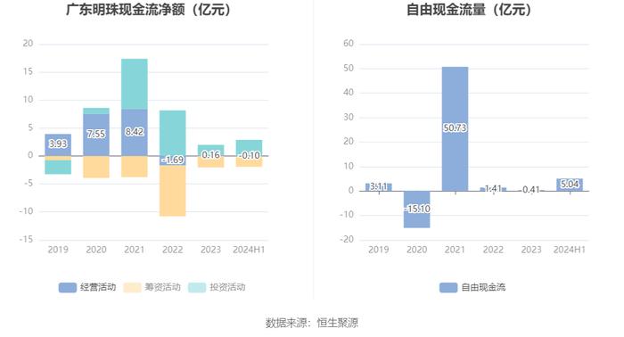 广东明珠：2024年上半年净利润3005.76万元 同比下降78.61%