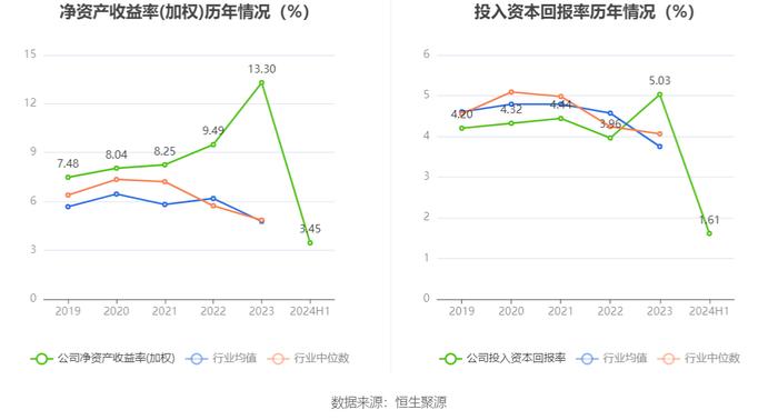 广东建工：2024年上半年净利润4.58亿元 同比下降23.75%