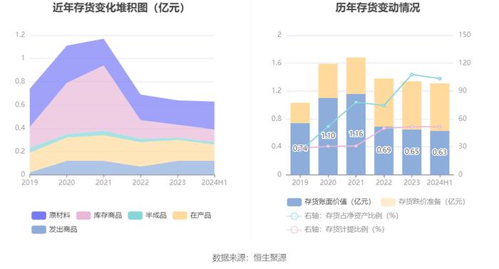 金运激光：2024年上半年盈利130.42万元 同比扭亏