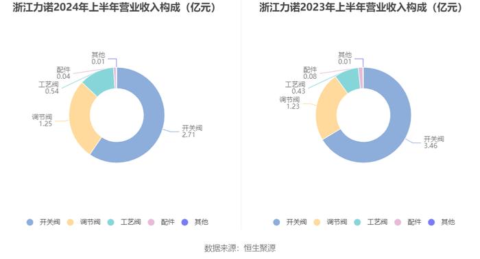 浙江力诺：2024年上半年净利润2254.96万元 同比下降59.74%