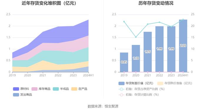 浙江力诺：2024年上半年净利润2254.96万元 同比下降59.74%