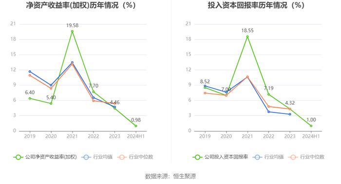 广东明珠：2024年上半年净利润3005.76万元 同比下降78.61%