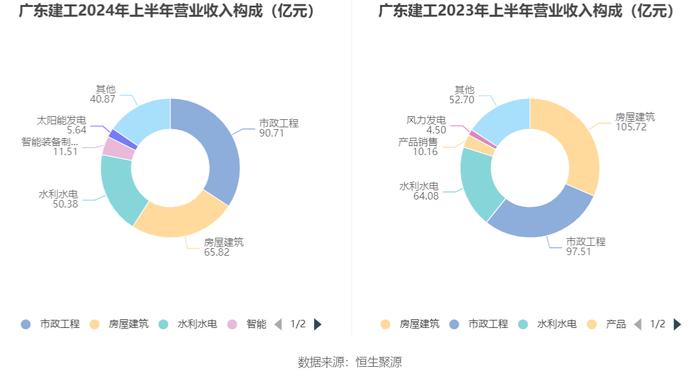 广东建工：2024年上半年净利润4.58亿元 同比下降23.75%