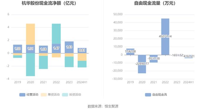 杭华股份：2024年上半年净利润5991.24万元 同比增长48.27%