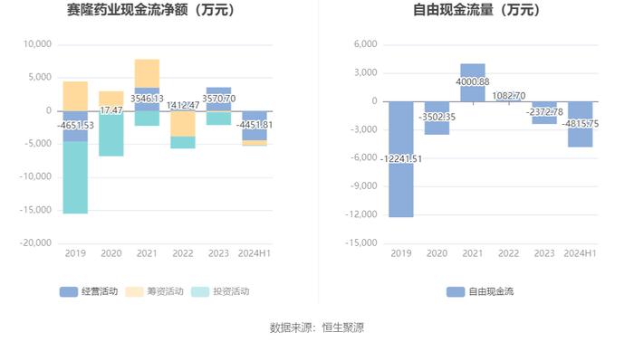 赛隆药业：2024年上半年净利润176.47万元 同比下降40.93%