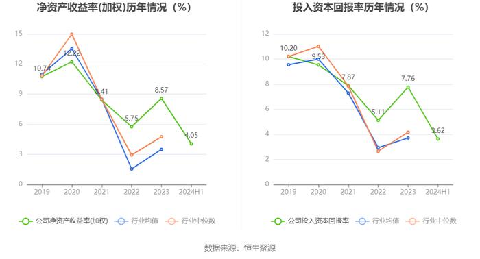 杭华股份：2024年上半年净利润5991.24万元 同比增长48.27%