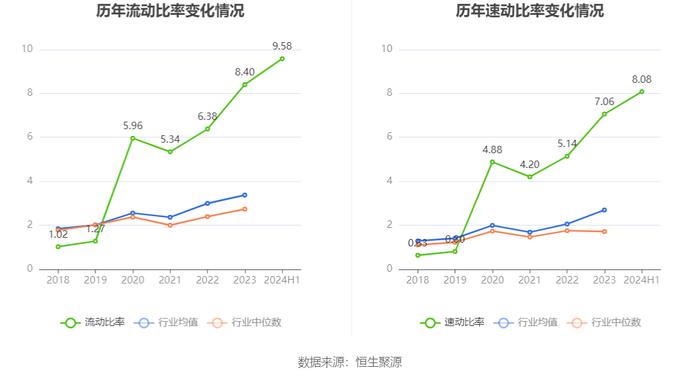 森萱医药：2024年上半年净利润6968.06万元 同比下降9.07%